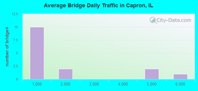 Average Bridge Daily Traffic in Capron, IL
