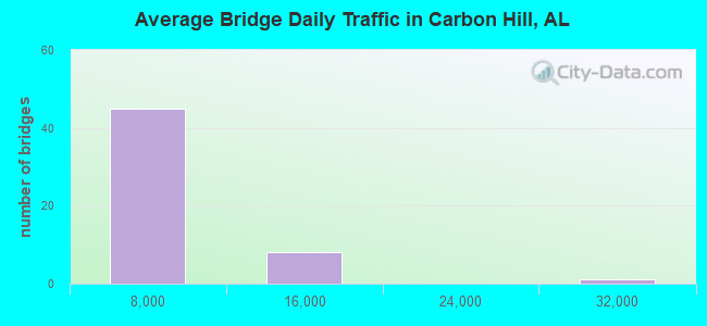 Average Bridge Daily Traffic in Carbon Hill, AL