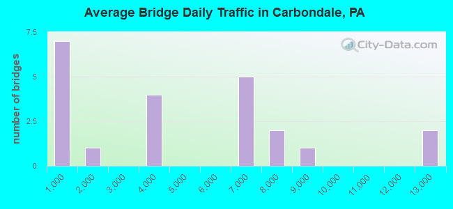 Average Bridge Daily Traffic in Carbondale, PA