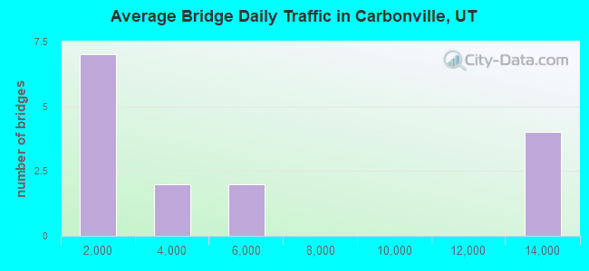 Average Bridge Daily Traffic in Carbonville, UT