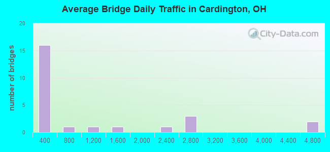 Average Bridge Daily Traffic in Cardington, OH