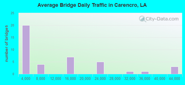 Average Bridge Daily Traffic in Carencro, LA