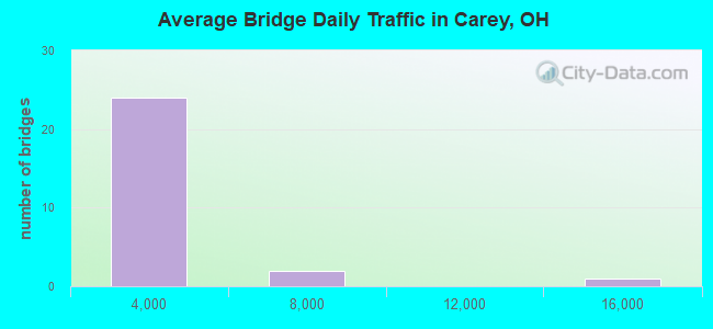 Average Bridge Daily Traffic in Carey, OH