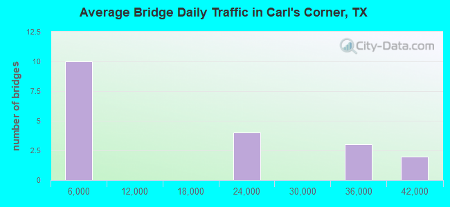 Average Bridge Daily Traffic in Carl's Corner, TX