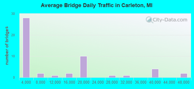 Average Bridge Daily Traffic in Carleton, MI
