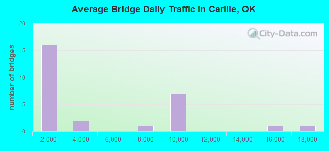 Average Bridge Daily Traffic in Carlile, OK