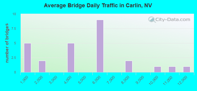 Average Bridge Daily Traffic in Carlin, NV