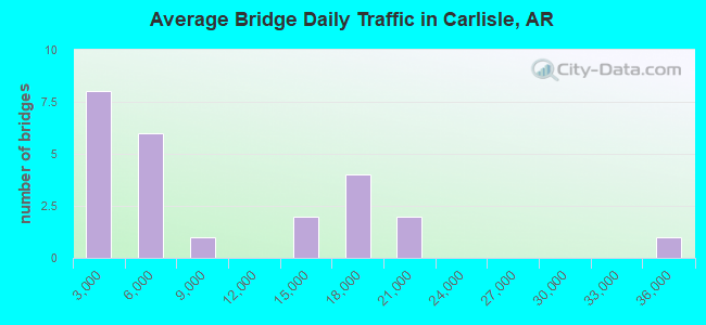 Average Bridge Daily Traffic in Carlisle, AR