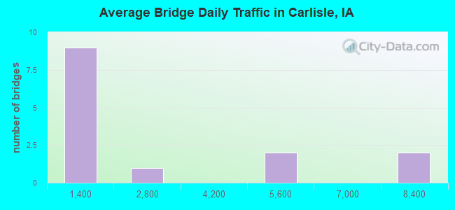 Average Bridge Daily Traffic in Carlisle, IA