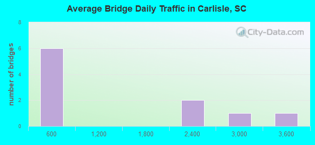 Average Bridge Daily Traffic in Carlisle, SC