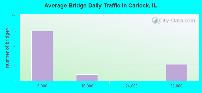 Average Bridge Daily Traffic in Carlock, IL