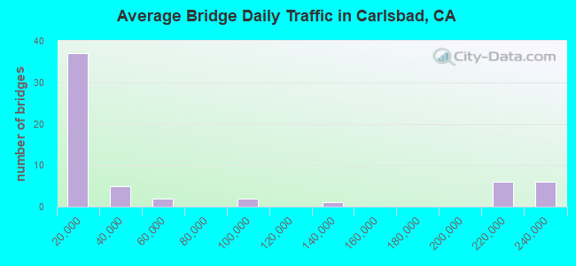 Average Bridge Daily Traffic in Carlsbad, CA