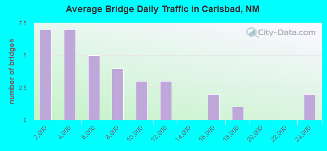 Average Bridge Daily Traffic in Carlsbad, NM