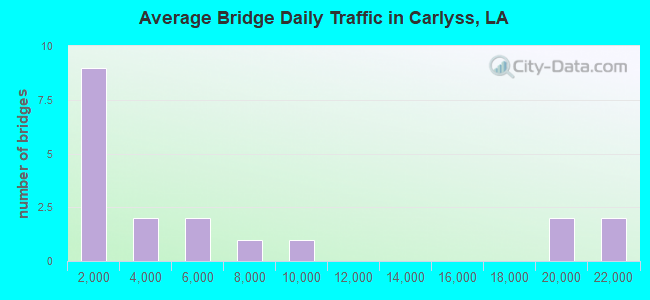 Average Bridge Daily Traffic in Carlyss, LA