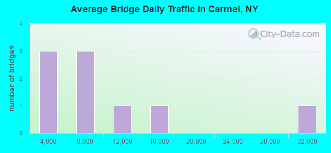 Average Bridge Daily Traffic in Carmel, NY