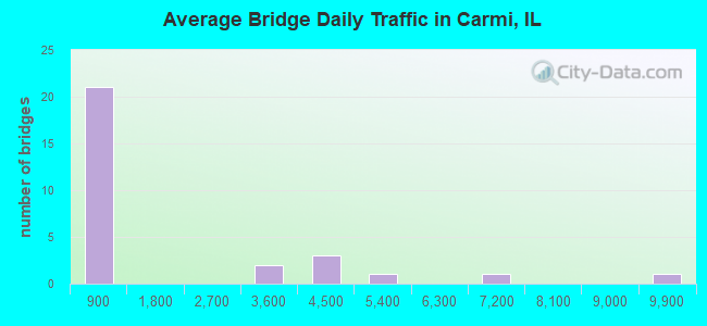 Average Bridge Daily Traffic in Carmi, IL