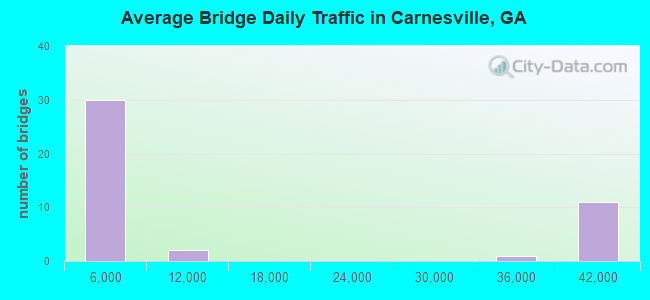 Average Bridge Daily Traffic in Carnesville, GA
