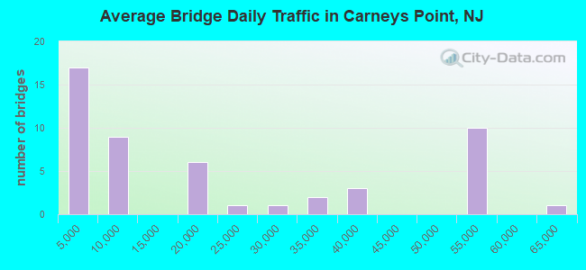 Average Bridge Daily Traffic in Carneys Point, NJ