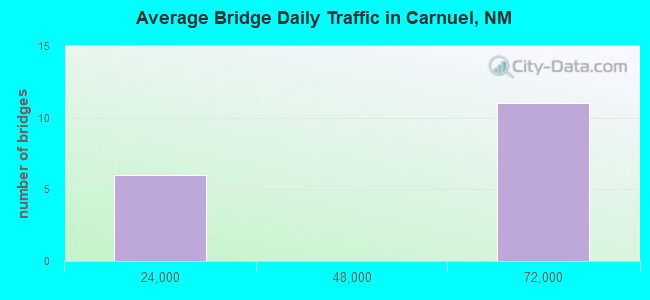 Average Bridge Daily Traffic in Carnuel, NM