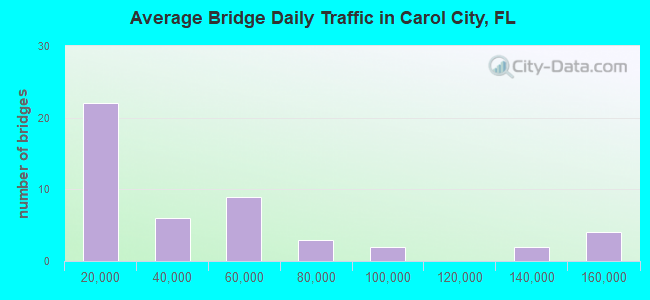 Average Bridge Daily Traffic in Carol City, FL