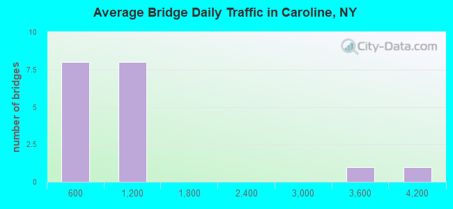 Average Bridge Daily Traffic in Caroline, NY