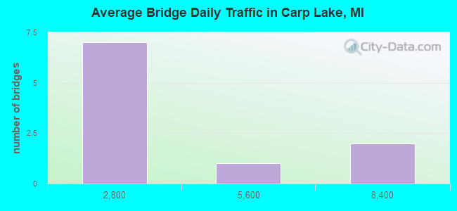 Average Bridge Daily Traffic in Carp Lake, MI