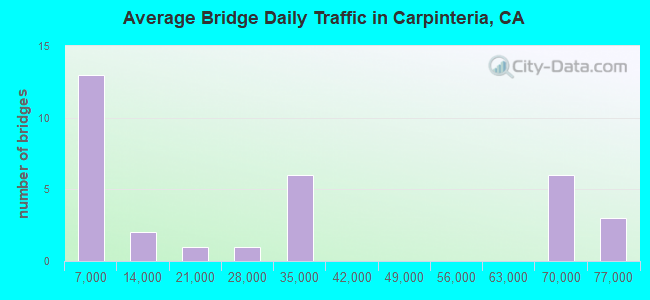 Average Bridge Daily Traffic in Carpinteria, CA