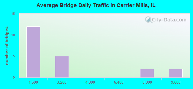 Average Bridge Daily Traffic in Carrier Mills, IL