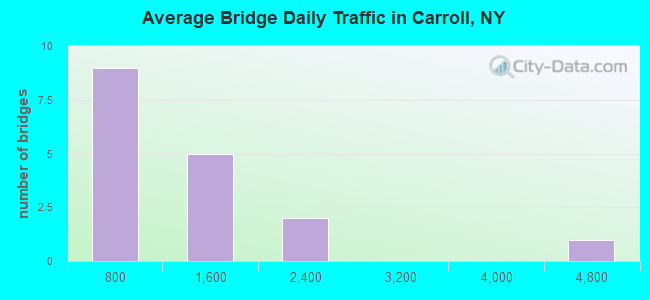 Average Bridge Daily Traffic in Carroll, NY