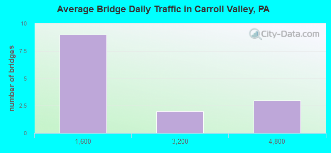 Average Bridge Daily Traffic in Carroll Valley, PA