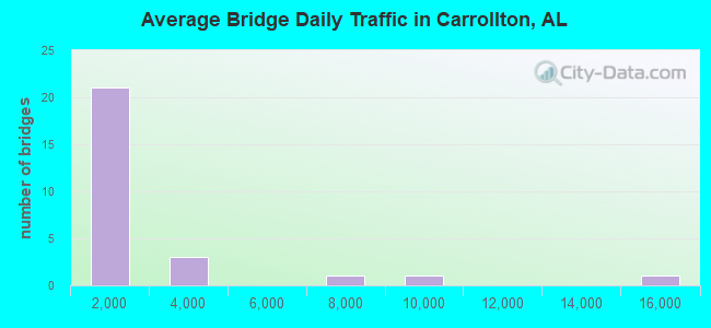 Average Bridge Daily Traffic in Carrollton, AL
