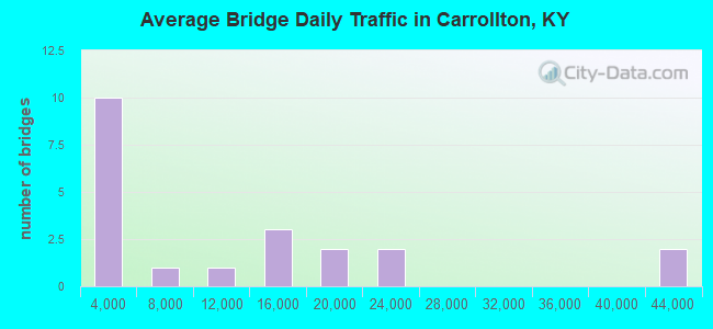 Average Bridge Daily Traffic in Carrollton, KY