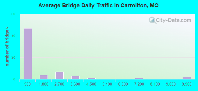 Average Bridge Daily Traffic in Carrollton, MO