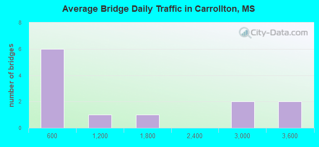 Average Bridge Daily Traffic in Carrollton, MS