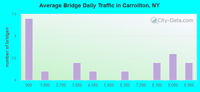 Average Bridge Daily Traffic in Carrollton, NY