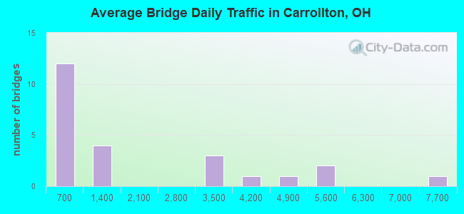 Average Bridge Daily Traffic in Carrollton, OH