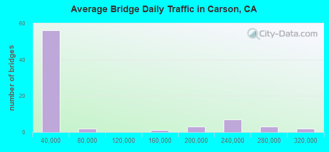 Average Bridge Daily Traffic in Carson, CA