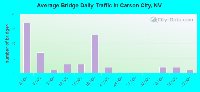 Average Bridge Daily Traffic in Carson City, NV