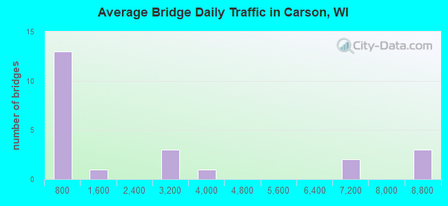 Average Bridge Daily Traffic in Carson, WI