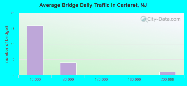Average Bridge Daily Traffic in Carteret, NJ