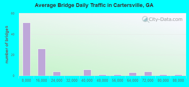 Average Bridge Daily Traffic in Cartersville, GA