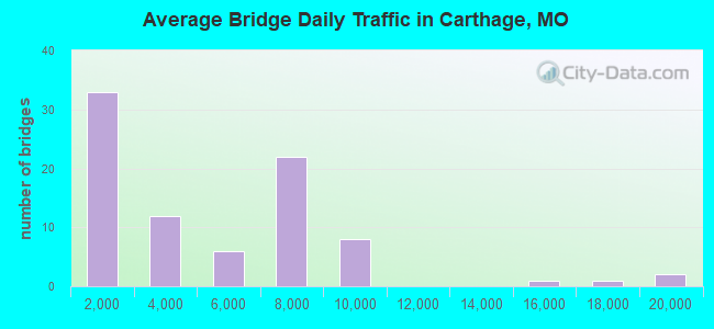 Average Bridge Daily Traffic in Carthage, MO