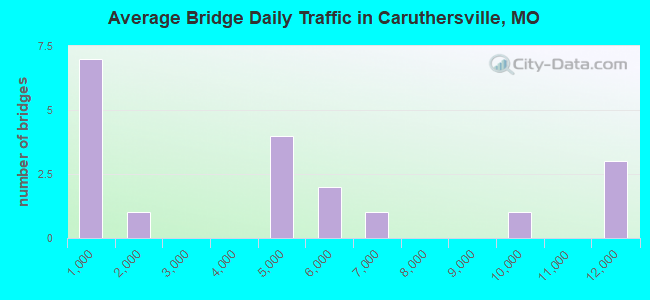 Average Bridge Daily Traffic in Caruthersville, MO