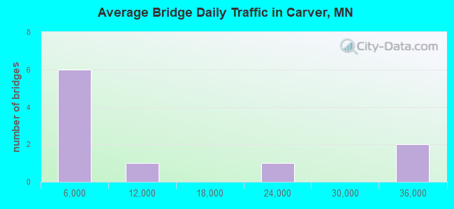 Average Bridge Daily Traffic in Carver, MN