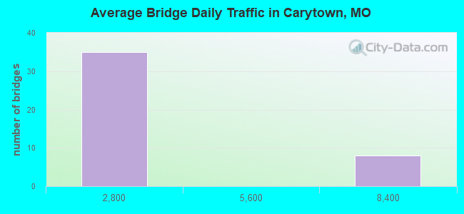 Average Bridge Daily Traffic in Carytown, MO