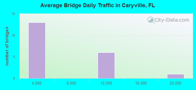 Average Bridge Daily Traffic in Caryville, FL