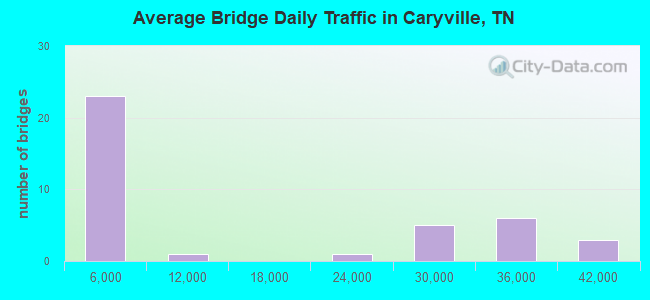 Average Bridge Daily Traffic in Caryville, TN