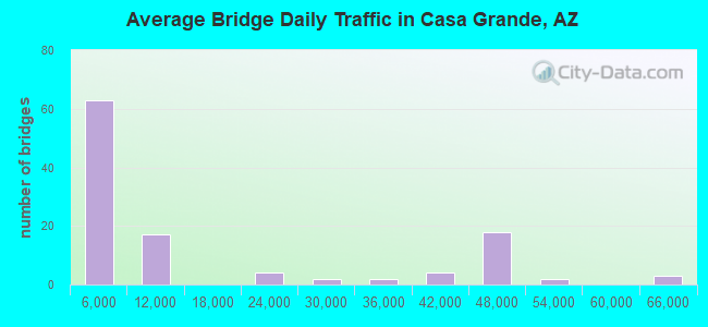 Average Bridge Daily Traffic in Casa Grande, AZ