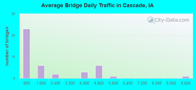 Average Bridge Daily Traffic in Cascade, IA