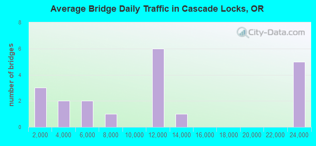 Average Bridge Daily Traffic in Cascade Locks, OR